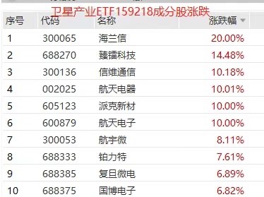 卫星板块首支翻倍基诞生！卫星产业ETF(159218)价格正式突破2字头！海兰信20CM封板！