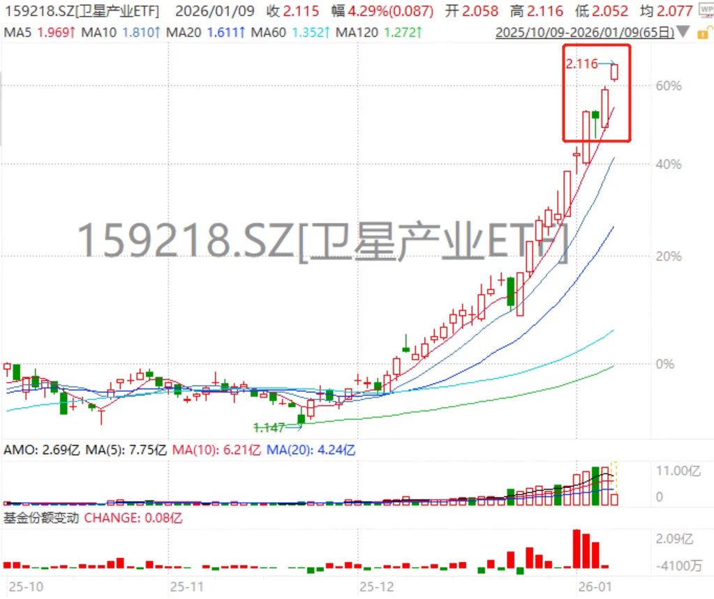 跳空高开!卫星产业ETF(159218)再接再厉迭创新高!信科移动-U、臻镭科技等涨幅居前