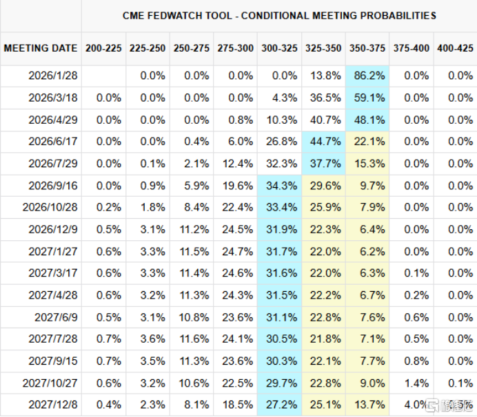 联储官员高呼降息150点，美财长力挺！“特朗普版QE”也来了