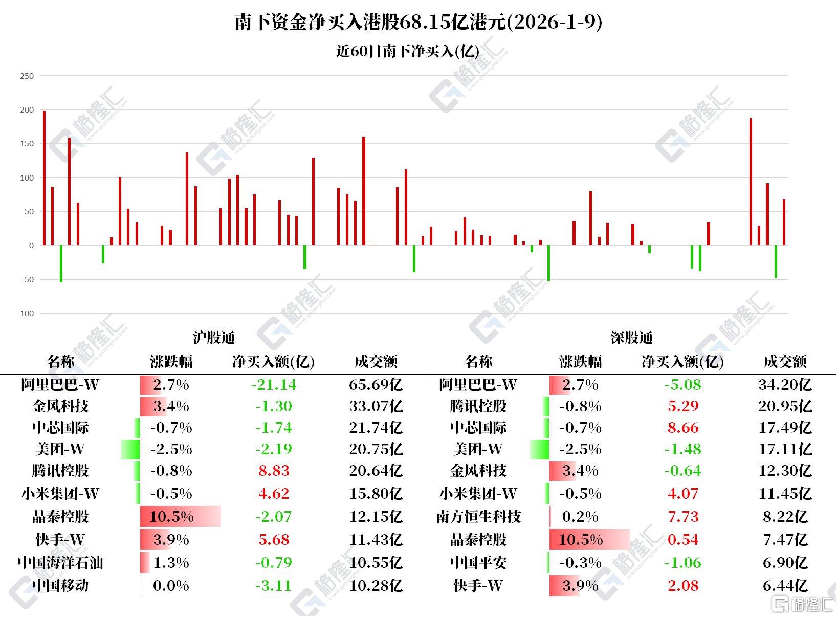 资金动向 | 北水大买港股逾68亿港元,连续7日加仓小米