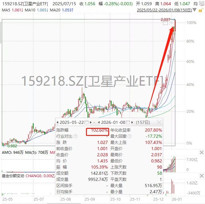 行业里程碑！首只卫星产业ETF(159218)价格突破2元，今年四个交易日狂揽超10亿