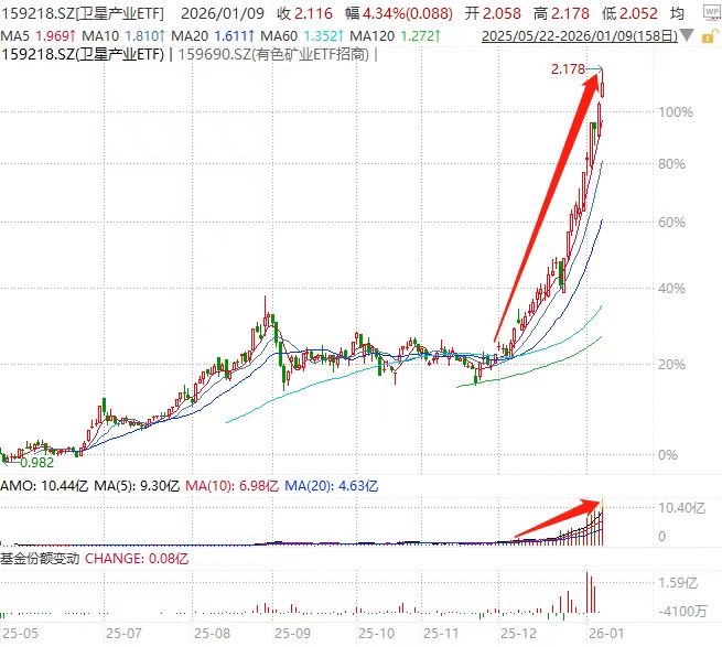 破10亿！“首支收益翻倍”的卫星产业ETF(159218)量价齐飙迭创纪录！信科移动-U、臻镭科技、国机精工领涨