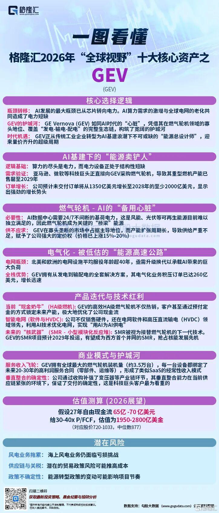 2026格隆汇“全球视野”十大核心资产之GE&nbsp;Vernova（GEV）