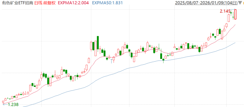 有色全面爆发！有色矿业ETF招商（159690）盘中新高！机构：康波萧条期金、铜面临价值重估