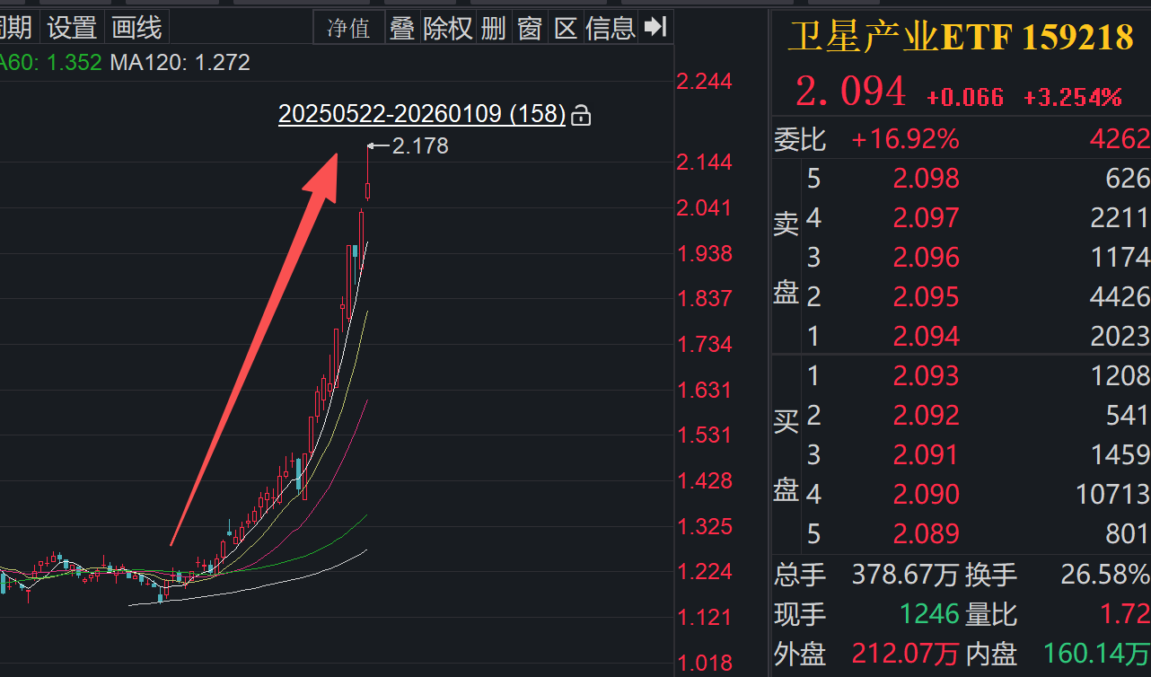 卫星翻倍、有色称王、脑机顶流，三大赛道起爆！谁是真王者？