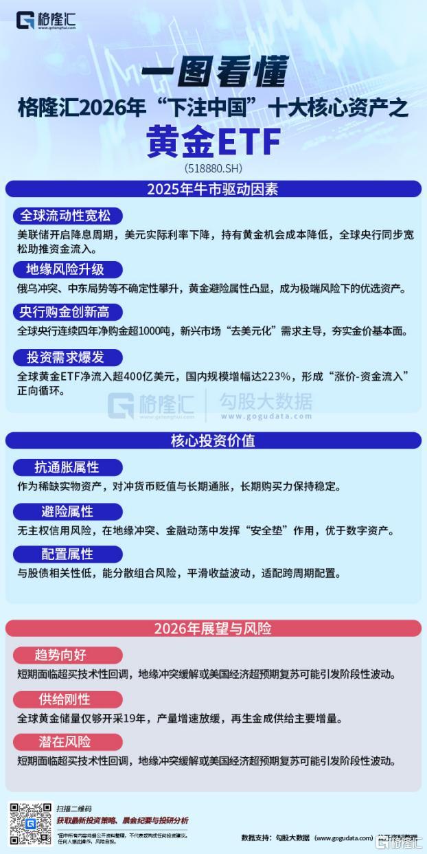 2026年格隆汇“下注中国”十大核心资产之黄金ETF（518880）