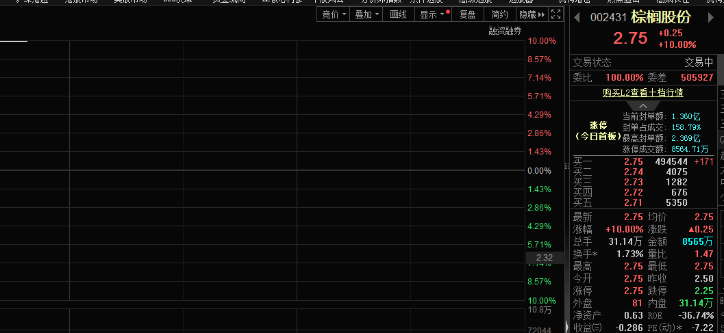 棕榈股份一字涨停，封单资金超1.3亿
