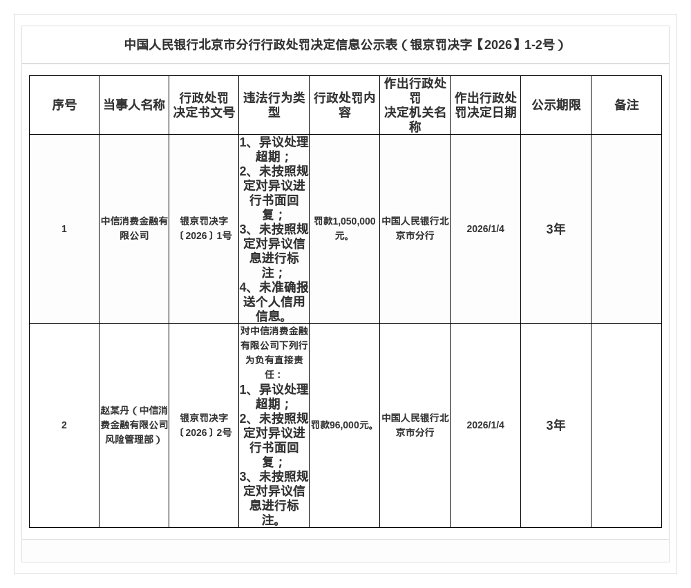 中信消费金融被罚105万，涉异议处理超期等