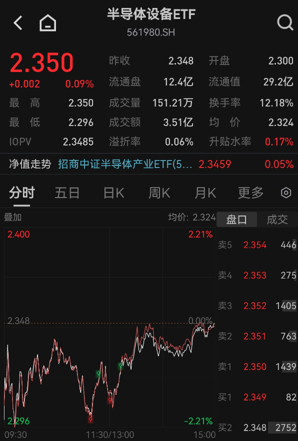 国产替代预期强化与存储大周期双击，半导体设备ETF（561980）尾盘强势翻红