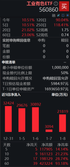 美联储降息预期再升温，有色金属板块全面爆发，工业有色ETF（560860）涨超4%，再创上市以来新高，近20日“吸金”近20亿