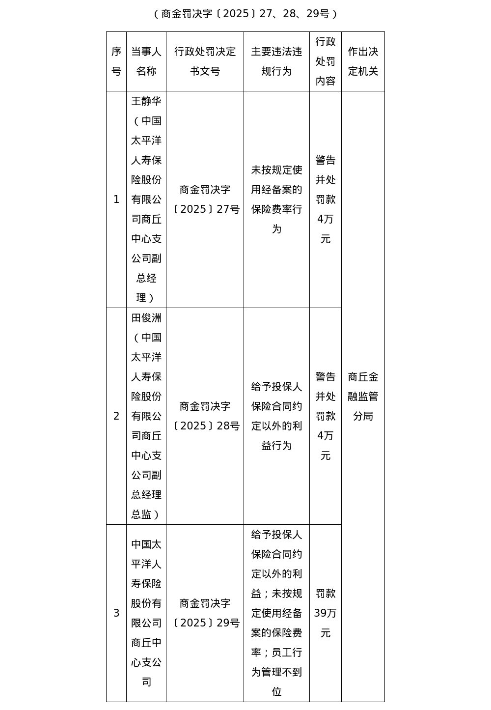 太平洋人寿商丘中支被罚39万，涉员工行为管理不到位等