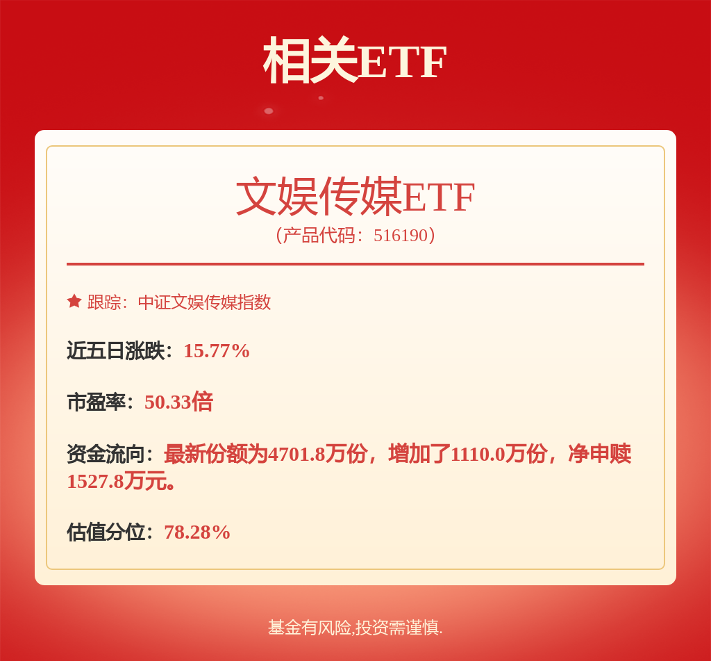 传媒板块午后维持强势！传媒ETF华夏（516190）盘中涨超7%