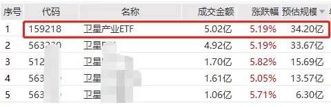 融资买入！规模成交双双领跑的卫星产业ETF(159218)再获超2亿加仓！信科移动-U、中国卫星、国机精工齐封板！