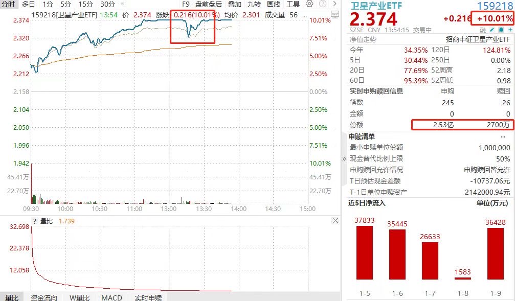 基金经理紧急喊话：注意风险！！卫星产业ETF(159218)炸板再封板，信科移动-U、国博电子、华力创通多股涨超10%