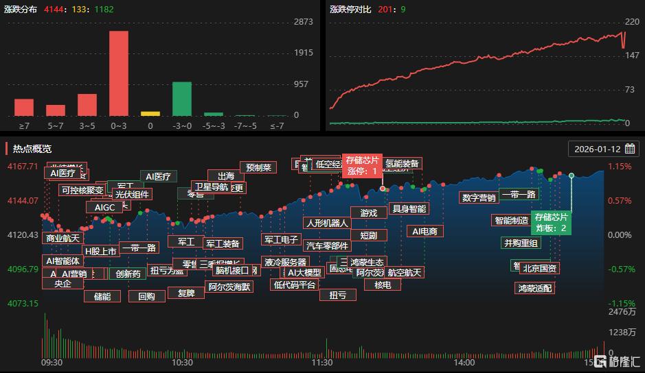 龙虎榜 | 徐晓近4亿杀入“五连板”牛股，章盟主3.8亿抢筹昆仑万维