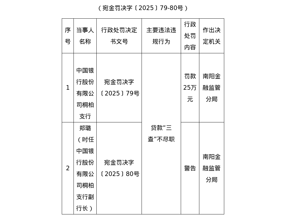 中国银行桐柏支行被罚25万，涉贷款“三查”不尽职