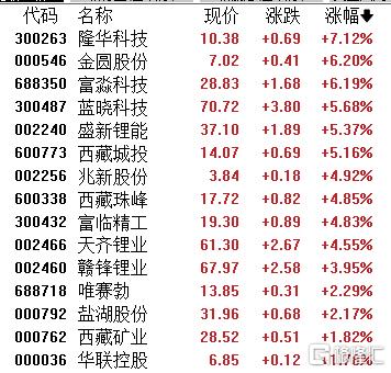 碳酸锂强势突破15万！锂矿股集体走强，升势能否持续？