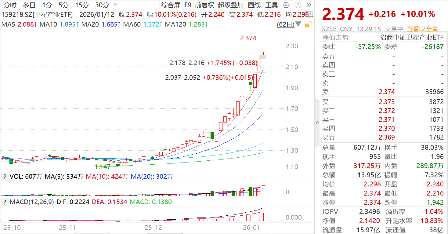 涨上外太空！卫星ETF何时回调？