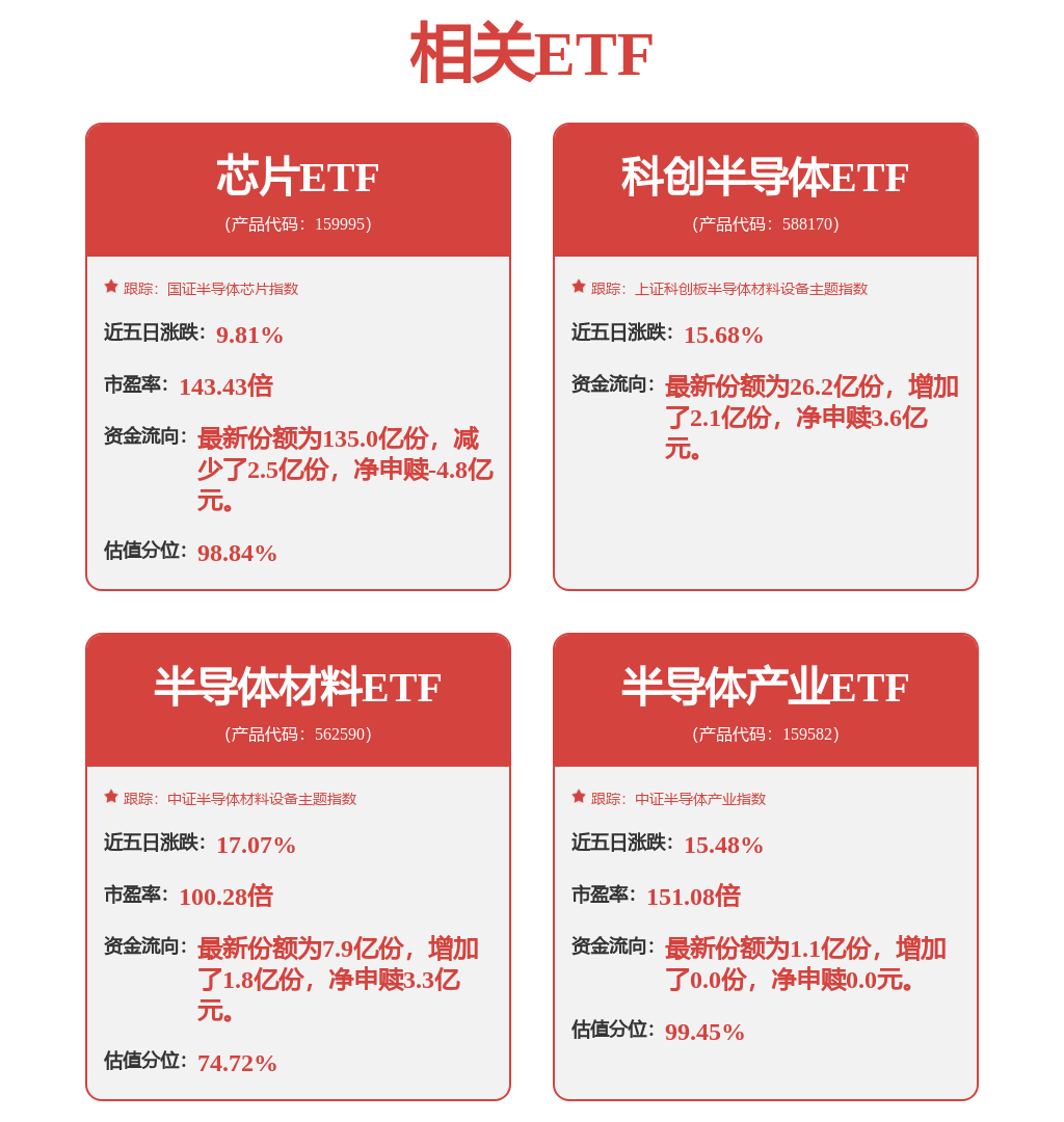 ETF 收评 | 半导体设备行情火热，科创半导体 ETF（588170）、半导体设备ETF华夏（562590）盘中交易价格创上市以来新高