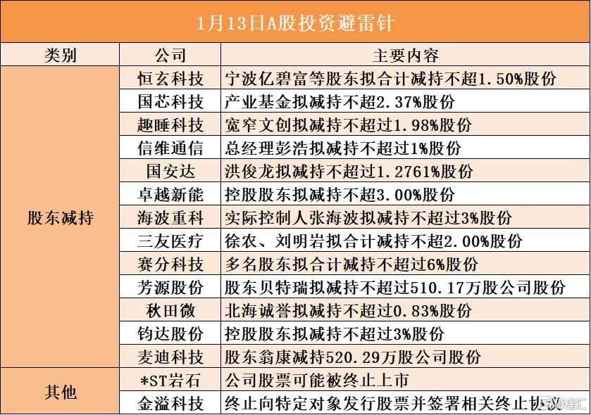 1月13日A股投资避雷针︱*ST岩石：公司股票可能被终止上市