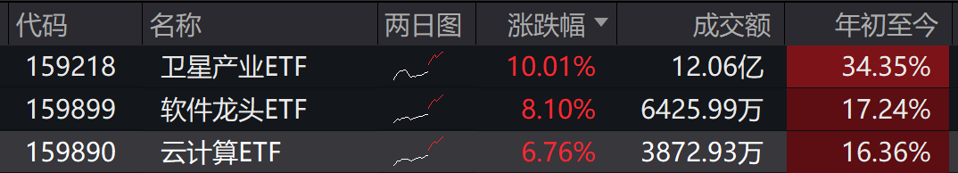 国产大模型竞争升级，应用层软件龙头掀涨停潮，软件龙头ETF（159899）、云计算ETF（159890）涨超8%、6%！