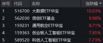豪气冲天！沪指豪取17连阳，A股成交额创历史新高！商业航天、AI产业链掀涨停潮，通用航空ETF放量暴涨8.71%
