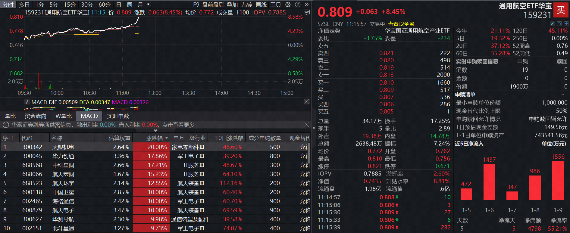 商业航天狂掀涨停潮！天银机电20CM涨停，中国卫星、航天电子等多股涨停封板，通用航空ETF（159231）暴涨8.45%