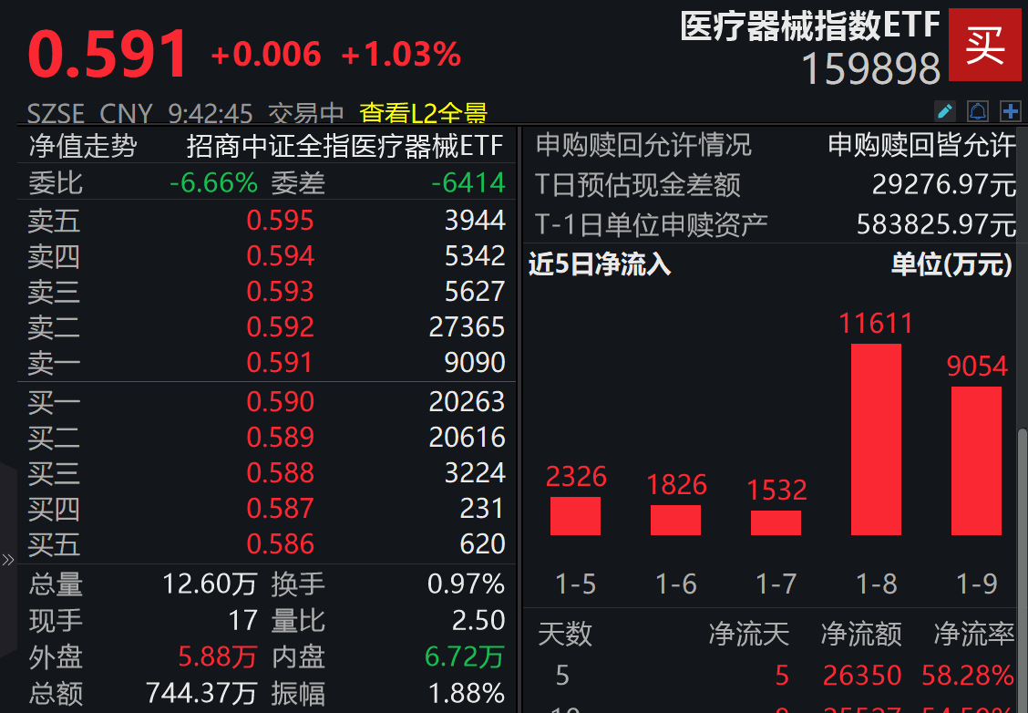 脑机接口赛道升温，医疗器械指数ETF（159898）涨超1%、连续5日吸金2.64亿元