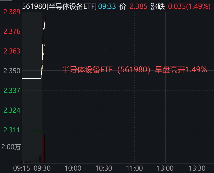 机构:存力+算力量价齐升,半导体设备进入主升阶段,半导体设备ETF(561980)高开上涨1.15%!