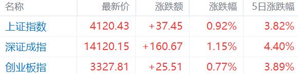 春季攻势已经展开，聚焦哪些主线？十大券商研判来了