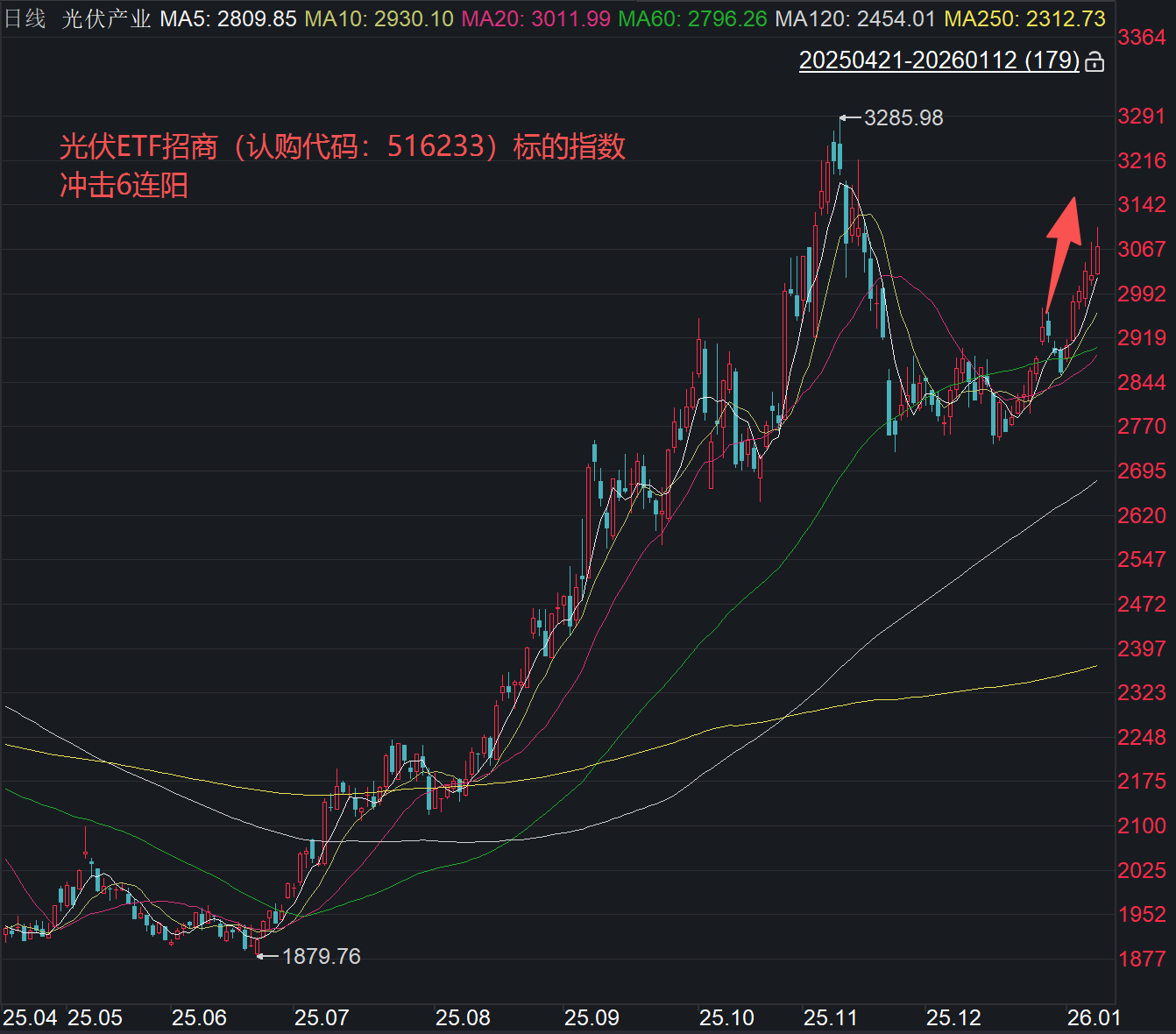 太空光伏或为2026年电新板块最强主线？光伏ETF招商（认购代码：516233）重磅发行！