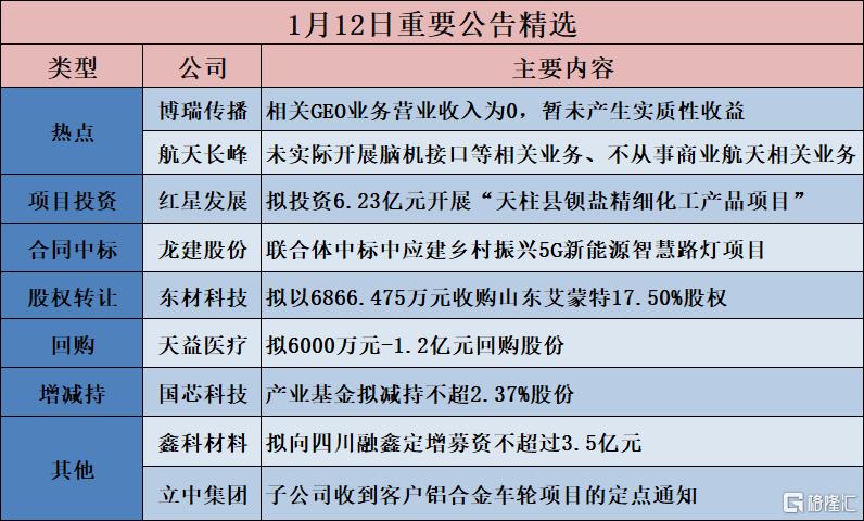 公告精选︱金龙羽：拟12亿元投资建设年产2GWh固态电池量产线项目；恒为科技：不涉及AI应用相关业务