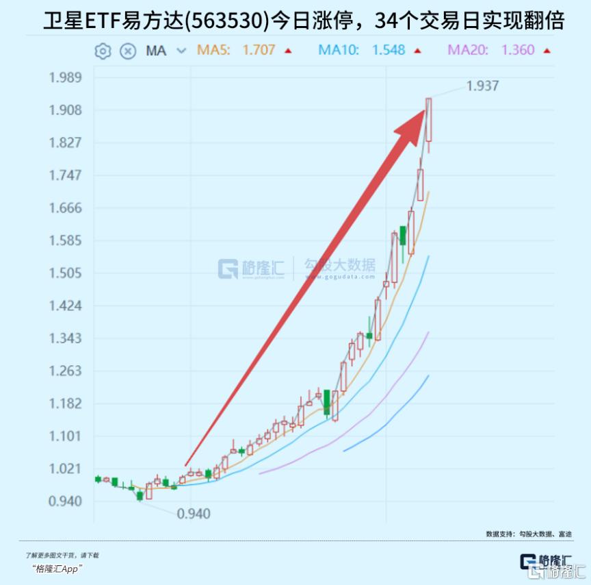 杀疯了！两大顶流赛道引爆全市场