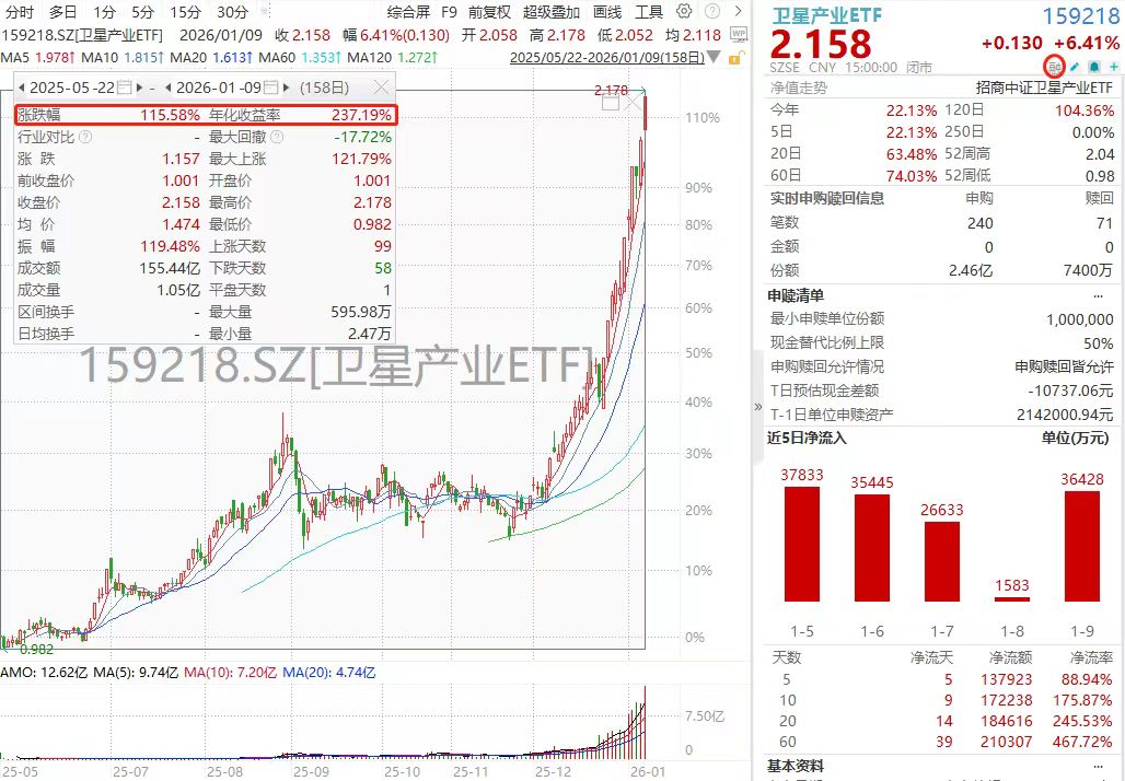 中美太空竞速升级！首支收益翻倍卫星产业ETF(159218)单日大涨6.41%，正式纳入两融标的！