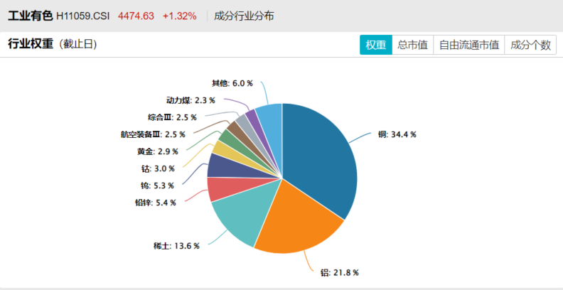 场内唯一稀缺标的！万家工业有色ETF（560860）布局纯粹工业金属投资机遇，规模突破百亿
