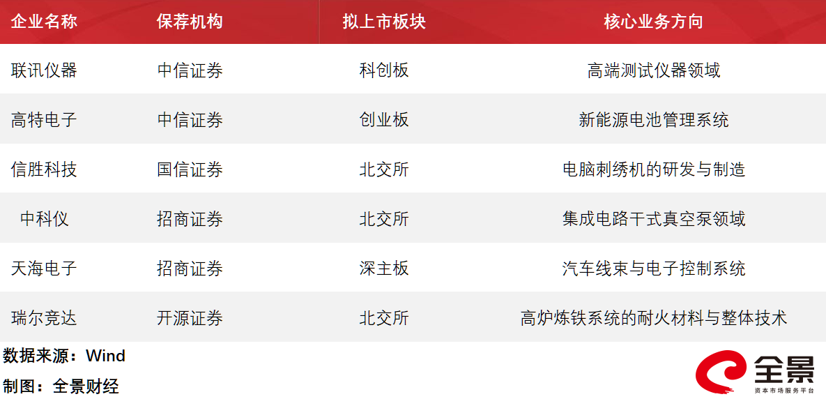 微信图片_20260112105049_3533_19.png 本周六家企业上会:联讯仪器毛利率65.33% 中科仪前三季度净利增长359%