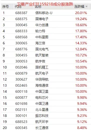 涨停了！新晋两融标的卫星产业ETF(159218)强势封板！信科移动-U、国博电子、华力创通批量涨超10%