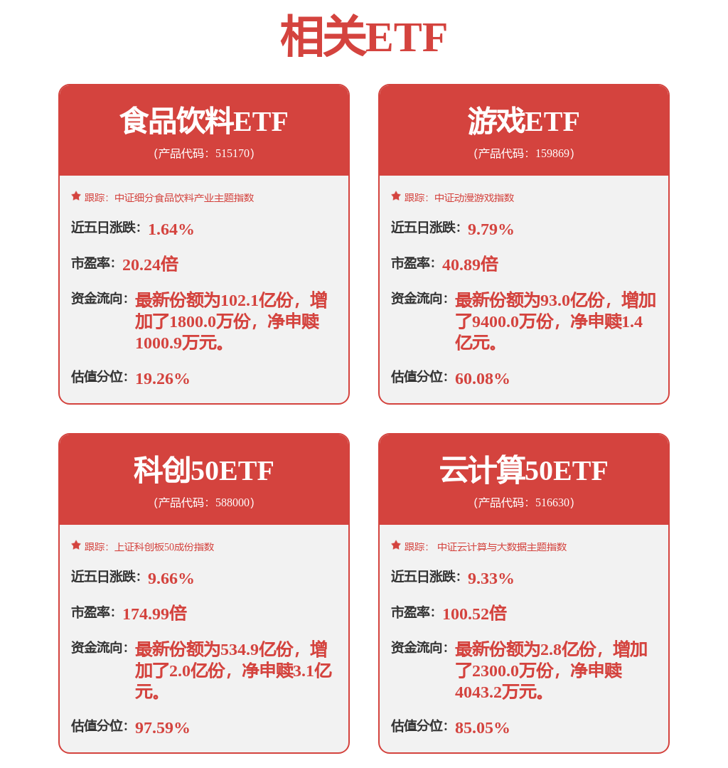 计算机含量超76%，云计算ETF华夏（516630）大涨超5%，费率位居同类最低