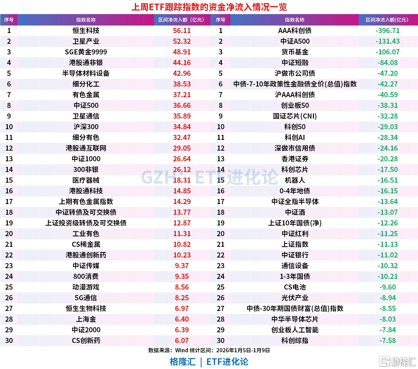 上周债券ETF狂流出超600亿，股票ETF净流入77.65亿元，恒生科技、卫星产业“吸金”居前