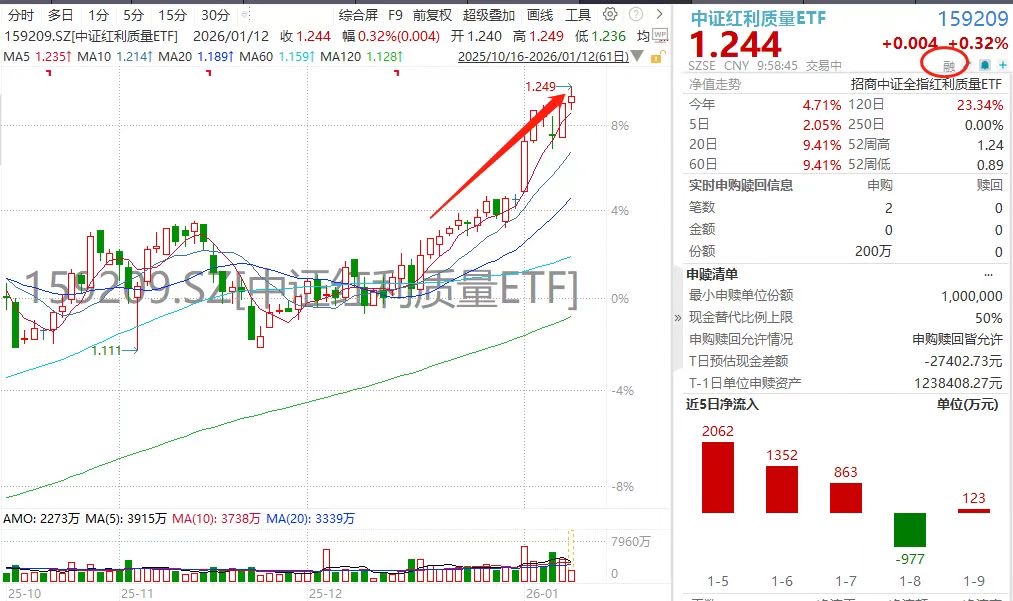 两融重磅！两市唯一的中证红利质量ETF(159209)纳入两融标的，盘中价再创历史新高！