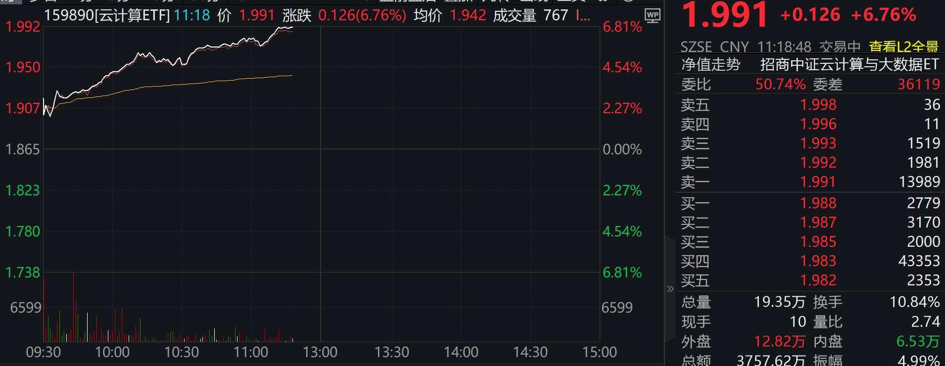 AI应用行情全面爆发！云计算ETF（159890）拉涨6.76%，机构：看好垂类应用加速开发