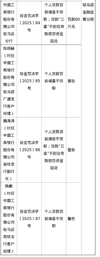 工商银行驻马店分行被罚60万，涉贷前调查不尽职等