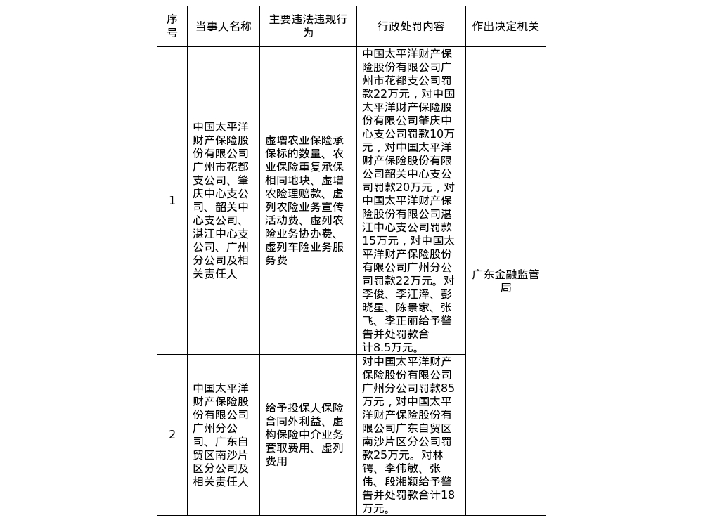 太平洋财险广东多个分支共被罚199万，涉多项违规