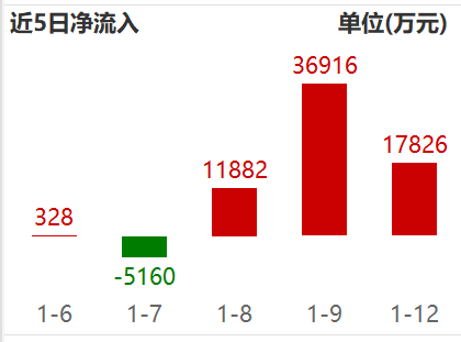 光刻胶再度取得突破！科创半导体ETF、半导体设备ETF华夏持续获得资金流入！