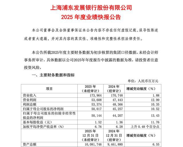 首家上市银行2025年业绩快报出炉！浦发银行营收、归母净利润双增