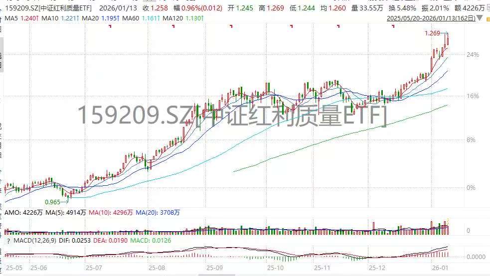 全市场唯一！联接基金重磅获批！“进攻型红利”中证红利质量ETF(159209)大涨超1%再创史高