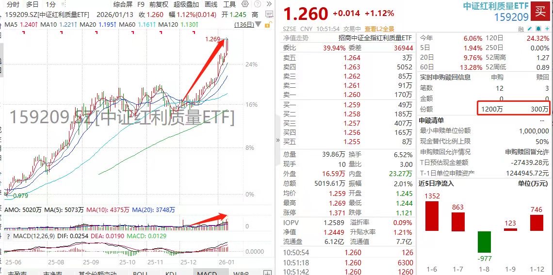盘中加仓超千万！“A股红利冠军”中证红利质量ETF(159209)再获资金青睐