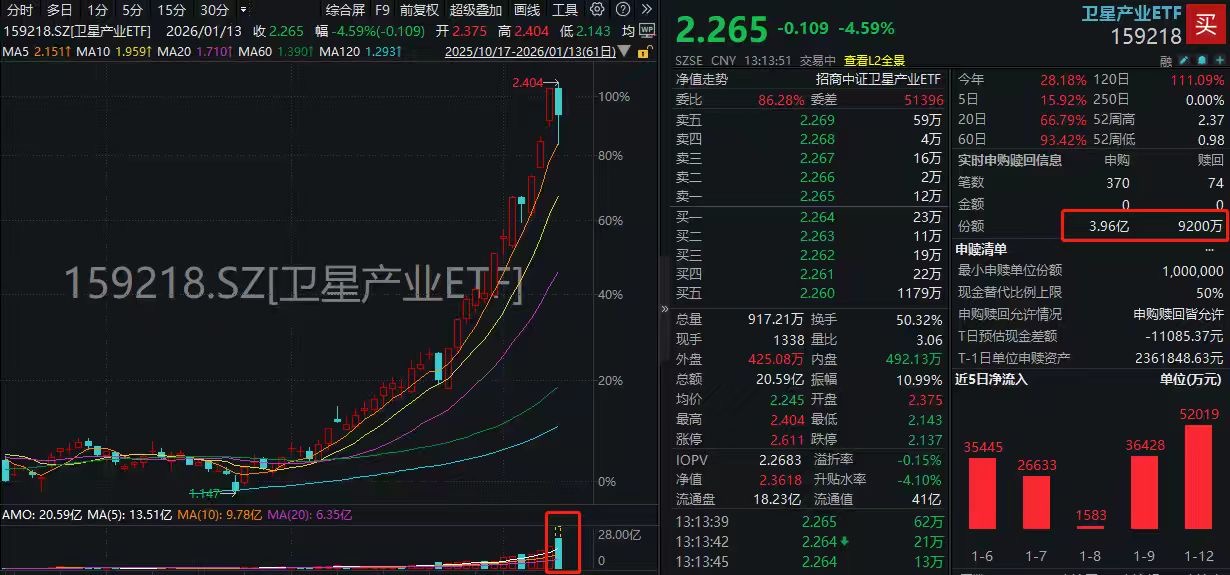 破20亿！两融标的卫星产业ETF(159218)盘中再刷历史天量，振幅近11%，海格通信、电科芯片逆市封板！
