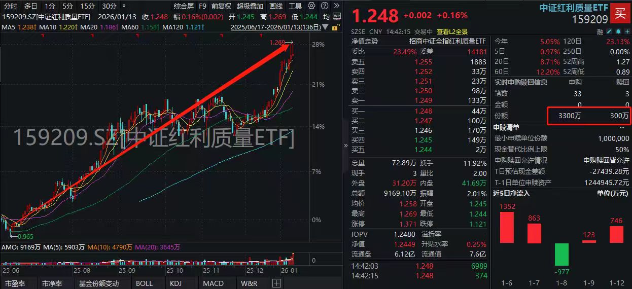 成交历史新高！“A股红利领涨王”中证红利质量ETF(159209)单日成交破9200万，获近3800万净流入