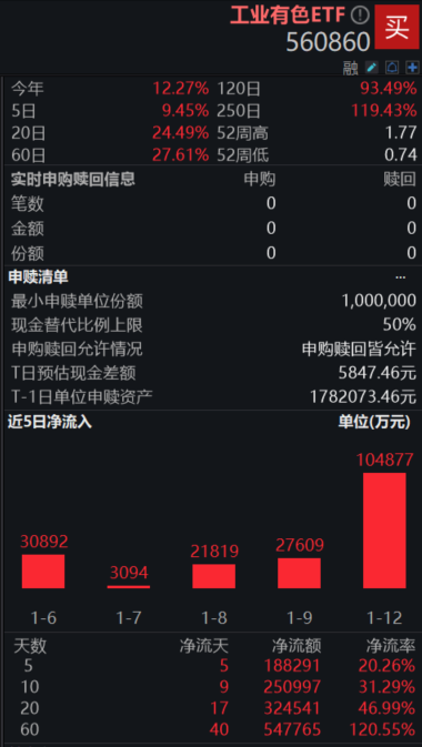 铜铝行情火热，工业有色ETF（560860）规模站上120亿